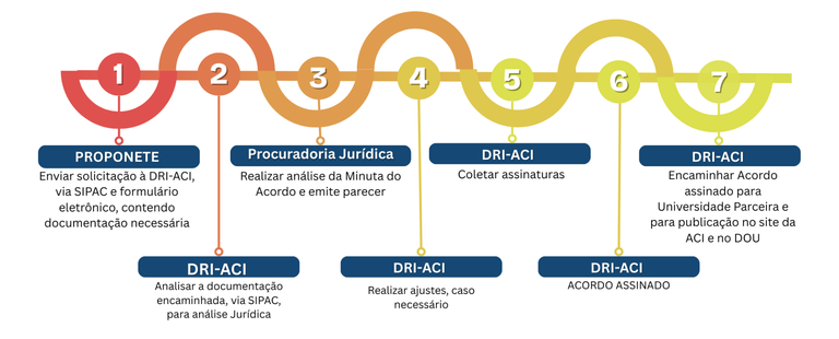 FLUXO NOVOS ACORDOS DE COOPERAÇÃO.png