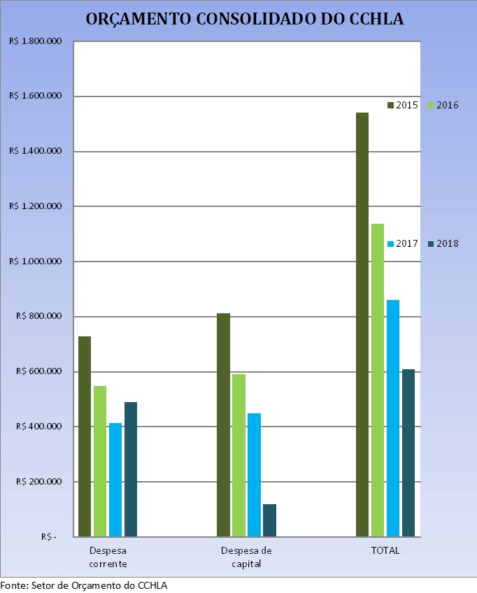 Gráfico do Orçamento Consolidado do CCHLA.jpg Gráfico do Orçamento Consolidado do CCHLA.jpg