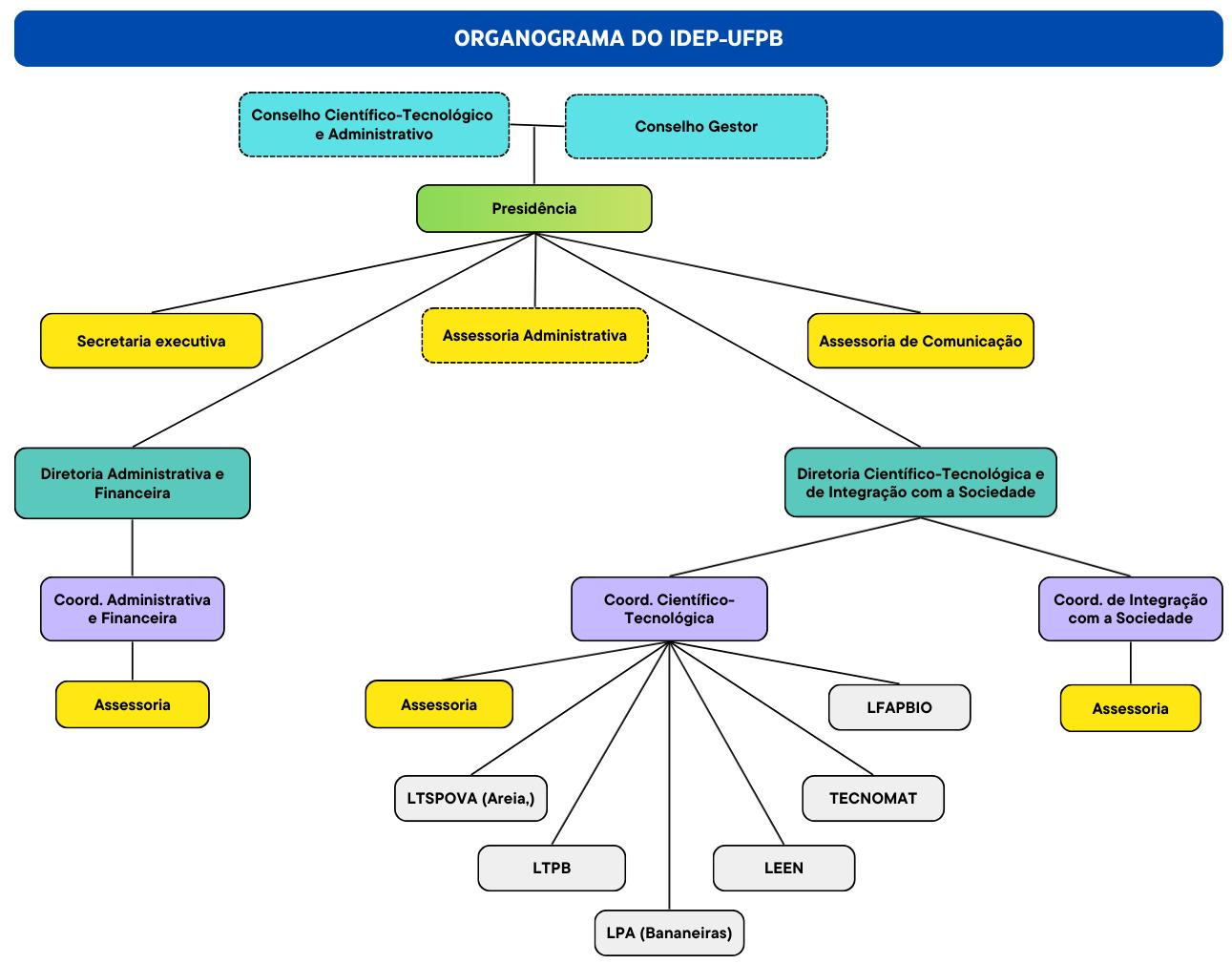 Organograma IDEP-UFPB