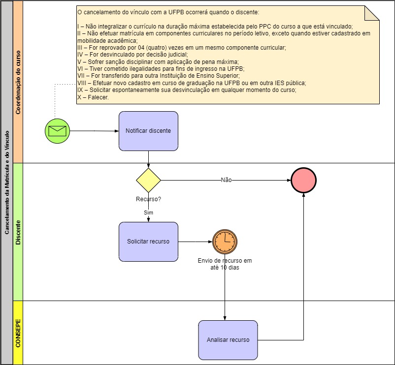 Processo - Cancelamento da Matrícula e do Vínculo.jpg Processo - Cancelamento da Matrícula e do Vínculo.jpg